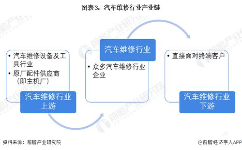 預見2023 中國汽車維修行業全景圖譜——市場規模、競爭格局與軟件開發及代理前景分析